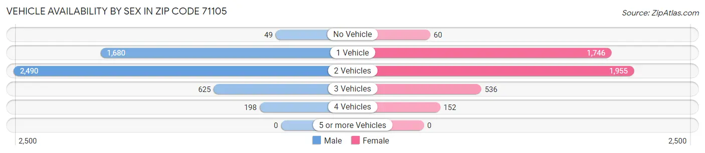 Vehicle Availability by Sex in Zip Code 71105