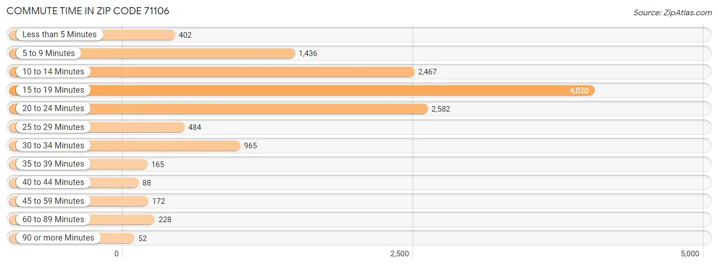 Commute Time in Zip Code 71106