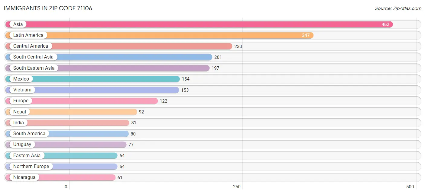 Immigrants in Zip Code 71106