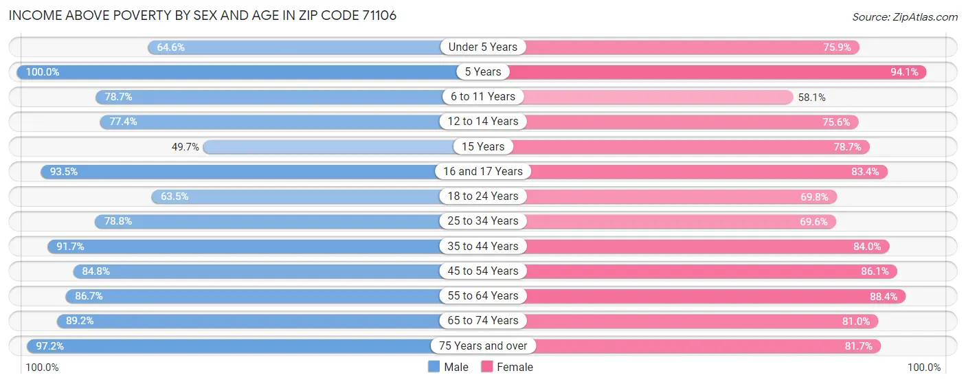 Income Above Poverty by Sex and Age in Zip Code 71106