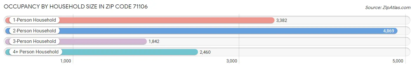 Occupancy by Household Size in Zip Code 71106