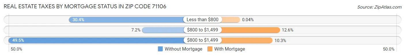 Real Estate Taxes by Mortgage Status in Zip Code 71106