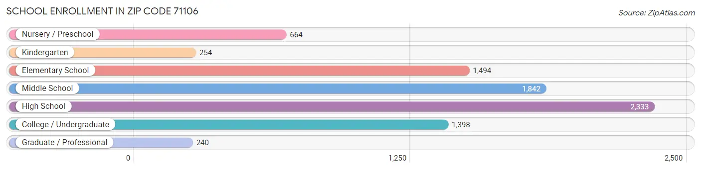 School Enrollment in Zip Code 71106