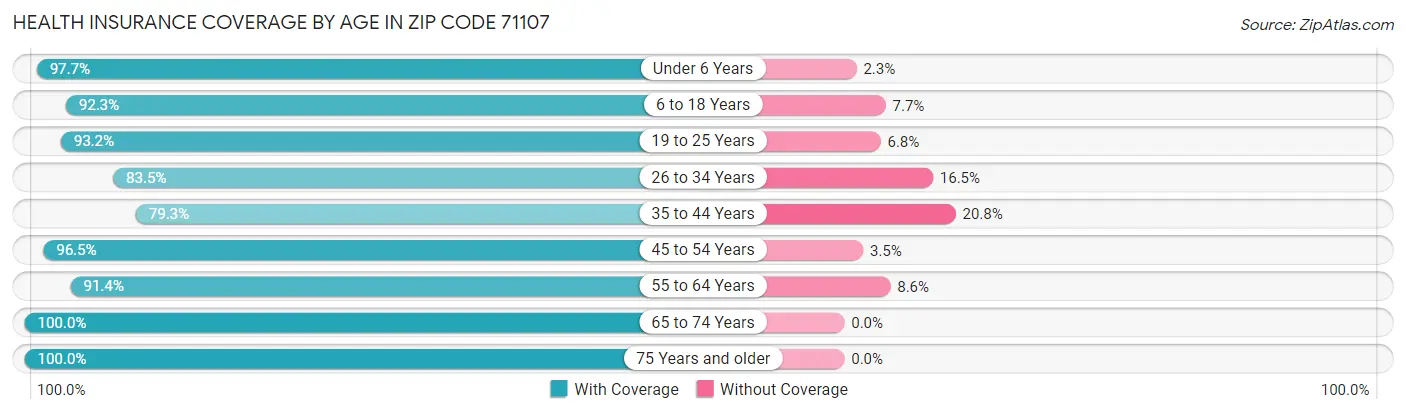 Health Insurance Coverage by Age in Zip Code 71107