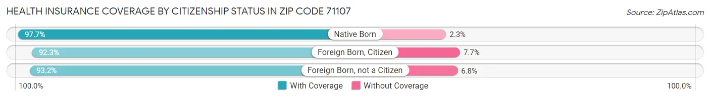 Health Insurance Coverage by Citizenship Status in Zip Code 71107