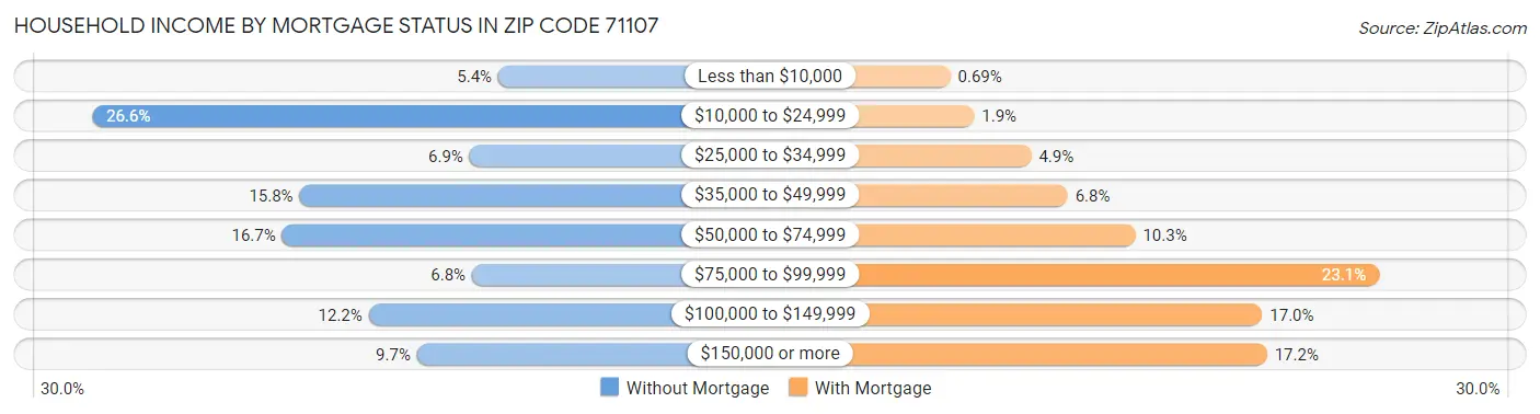 Household Income by Mortgage Status in Zip Code 71107