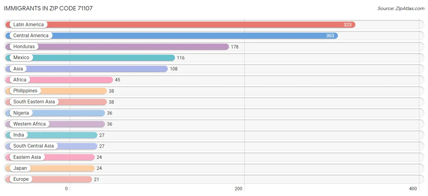 Immigrants in Zip Code 71107