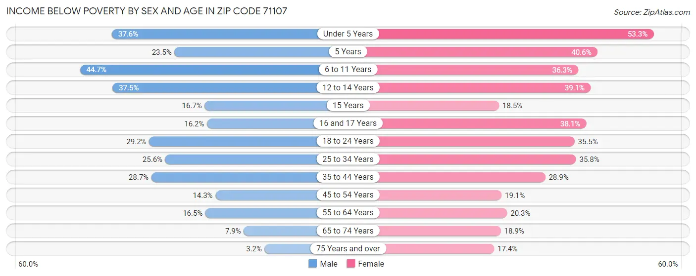 Income Below Poverty by Sex and Age in Zip Code 71107
