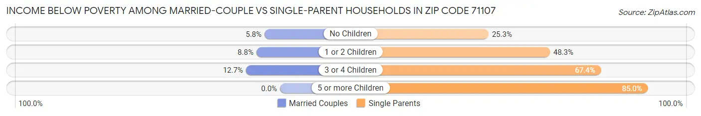 Income Below Poverty Among Married-Couple vs Single-Parent Households in Zip Code 71107