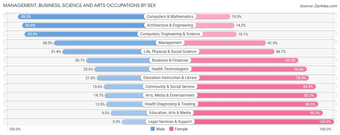 Management, Business, Science and Arts Occupations by Sex in Zip Code 71107