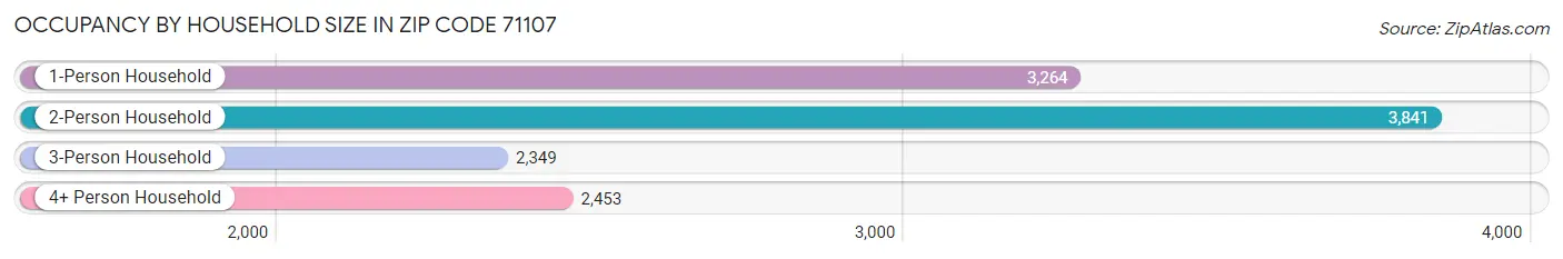 Occupancy by Household Size in Zip Code 71107