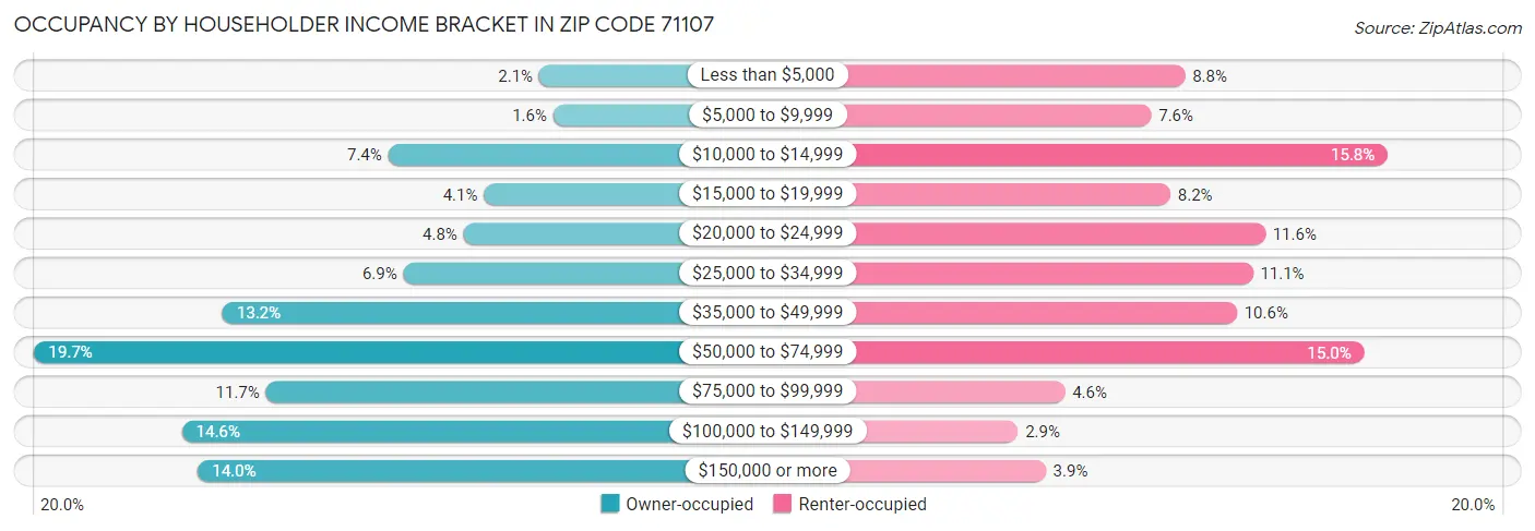 Occupancy by Householder Income Bracket in Zip Code 71107
