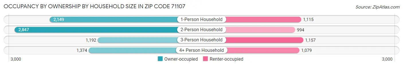 Occupancy by Ownership by Household Size in Zip Code 71107