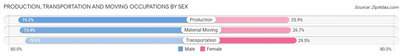 Production, Transportation and Moving Occupations by Sex in Zip Code 71107