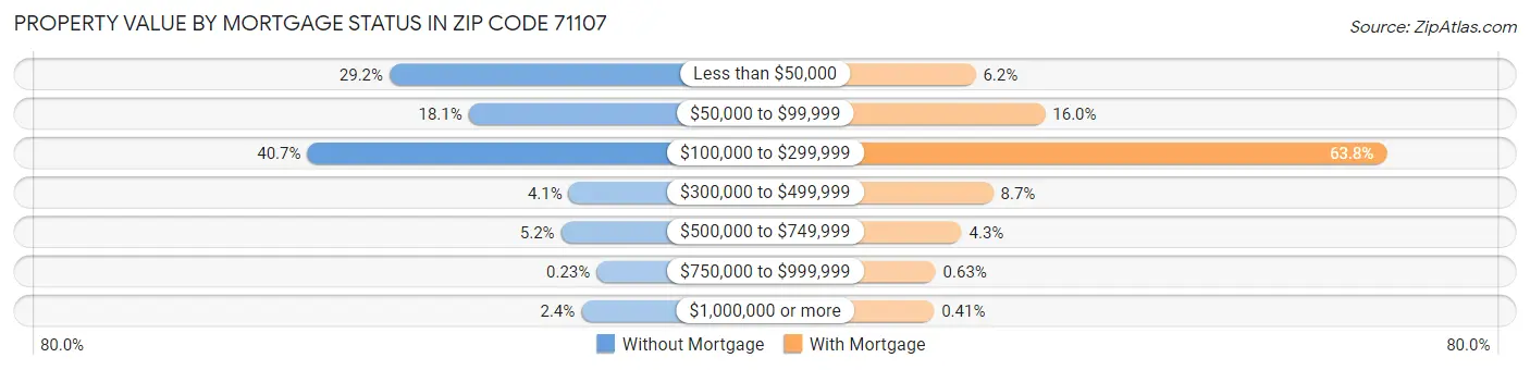 Property Value by Mortgage Status in Zip Code 71107