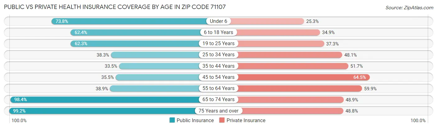 Public vs Private Health Insurance Coverage by Age in Zip Code 71107