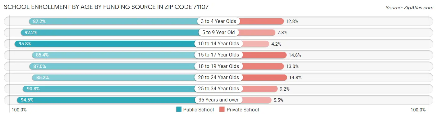 School Enrollment by Age by Funding Source in Zip Code 71107