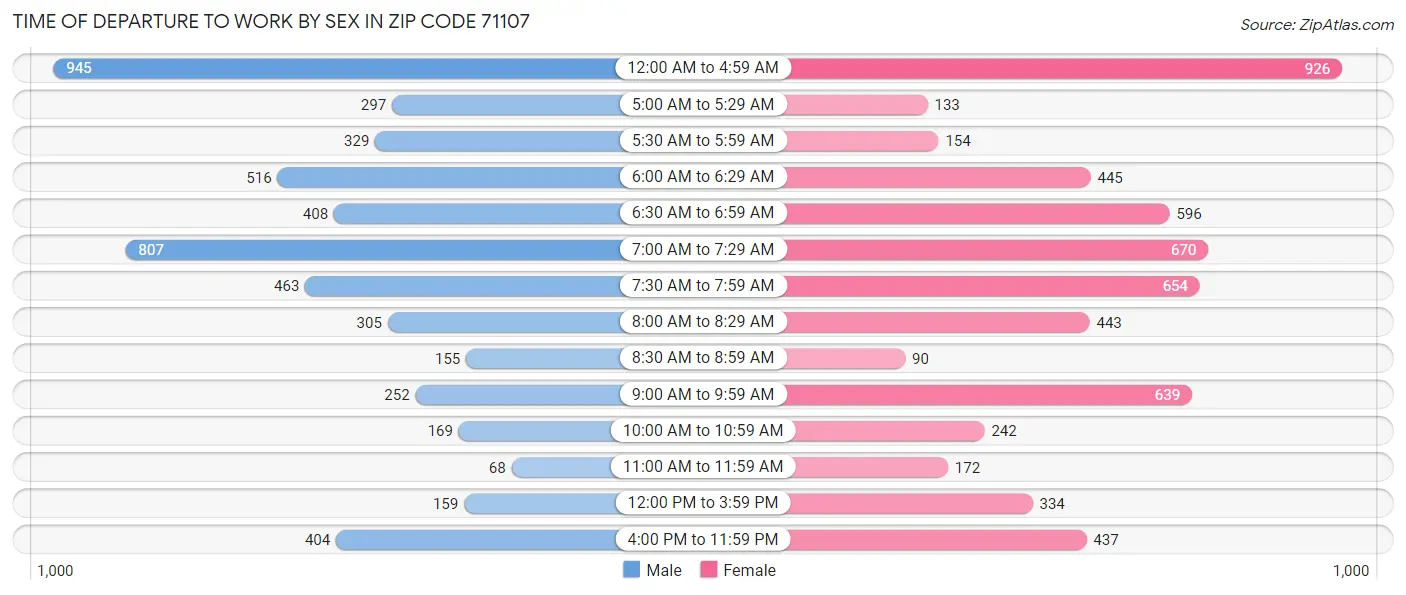 Time of Departure to Work by Sex in Zip Code 71107