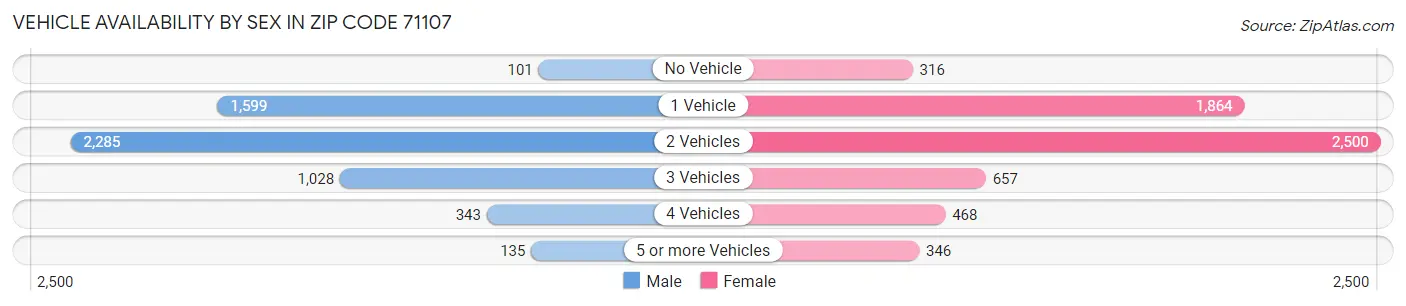 Vehicle Availability by Sex in Zip Code 71107
