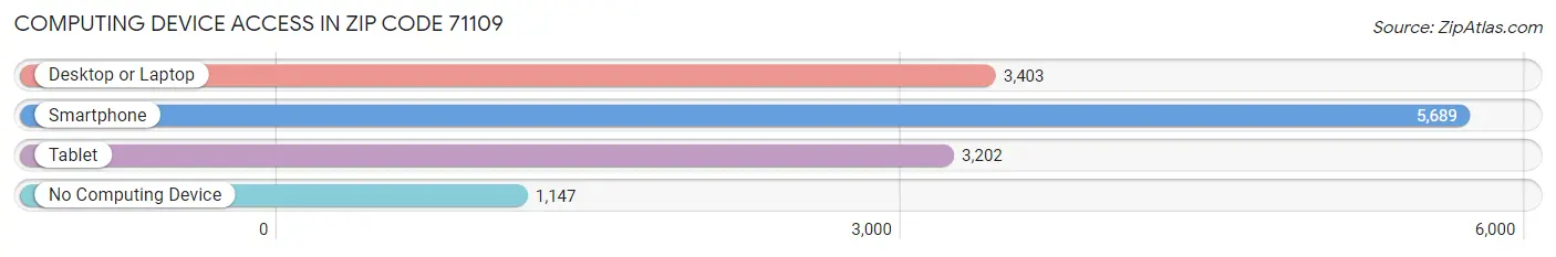 Computing Device Access in Zip Code 71109