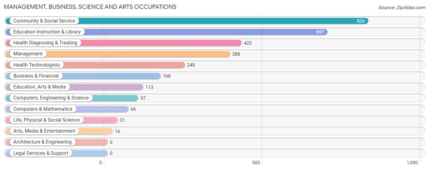 Management, Business, Science and Arts Occupations in Zip Code 71109