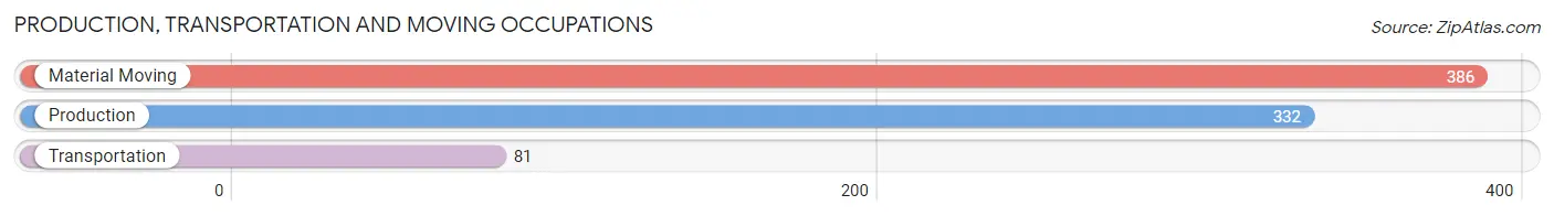 Production, Transportation and Moving Occupations in Zip Code 71109