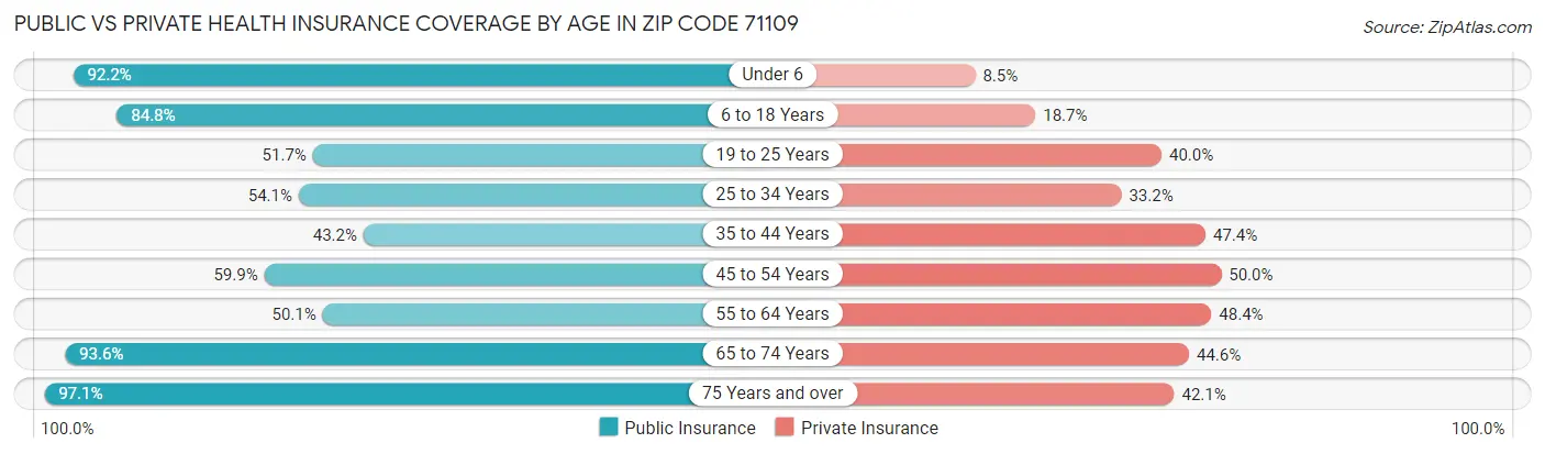 Public vs Private Health Insurance Coverage by Age in Zip Code 71109