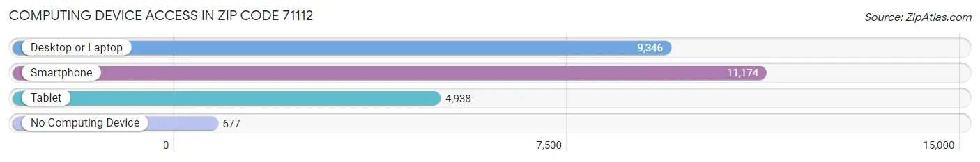 Computing Device Access in Zip Code 71112