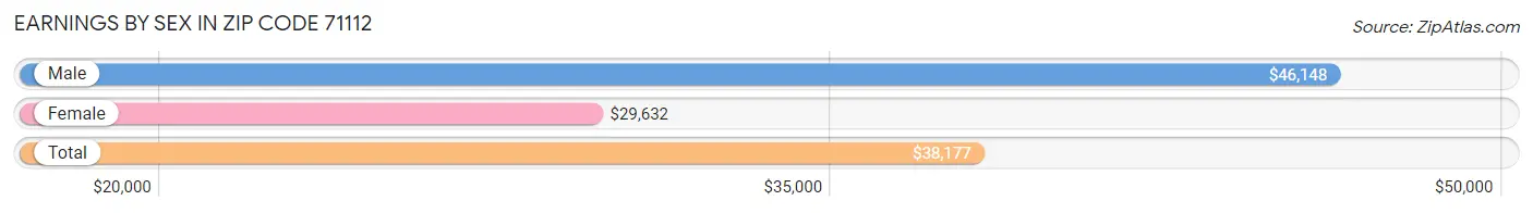 Earnings by Sex in Zip Code 71112