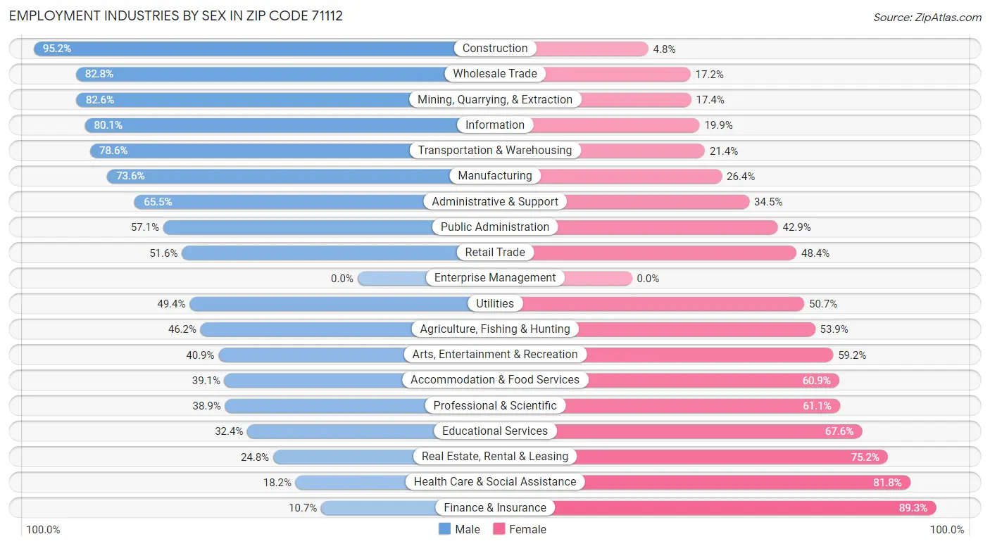 Employment Industries by Sex in Zip Code 71112