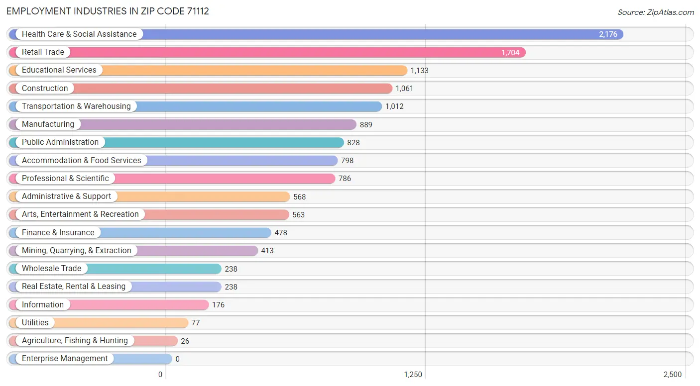 Employment Industries in Zip Code 71112