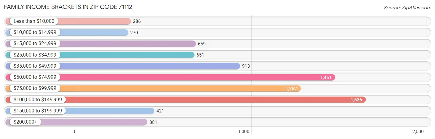 Family Income Brackets in Zip Code 71112