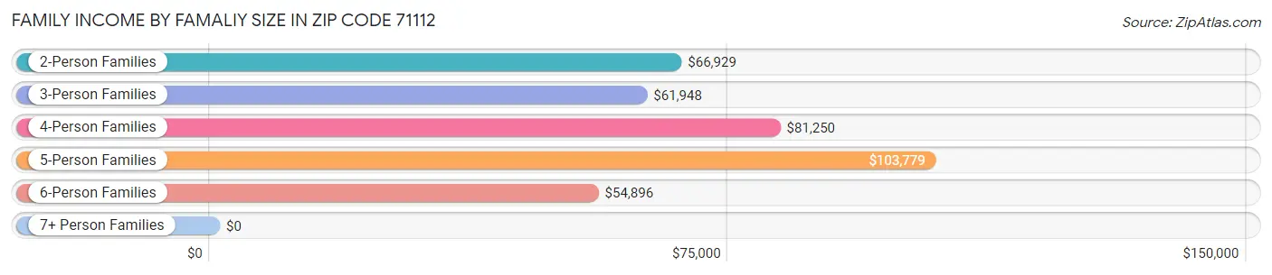 Family Income by Famaliy Size in Zip Code 71112