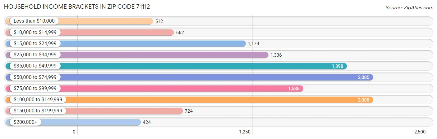 Household Income Brackets in Zip Code 71112