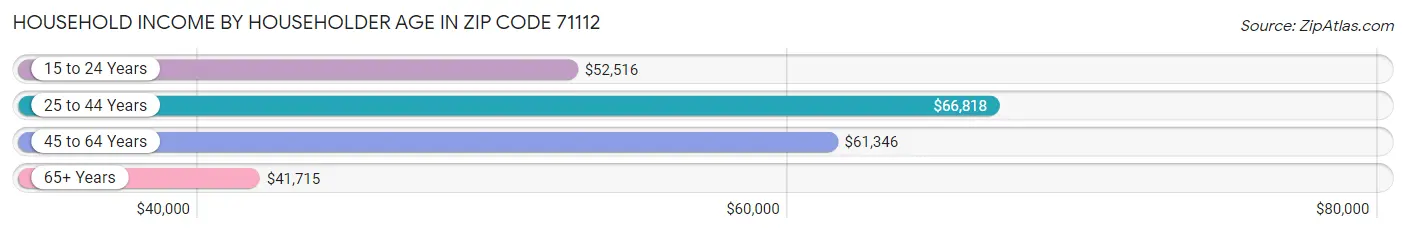 Household Income by Householder Age in Zip Code 71112