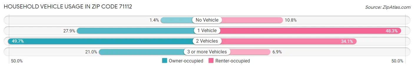 Household Vehicle Usage in Zip Code 71112