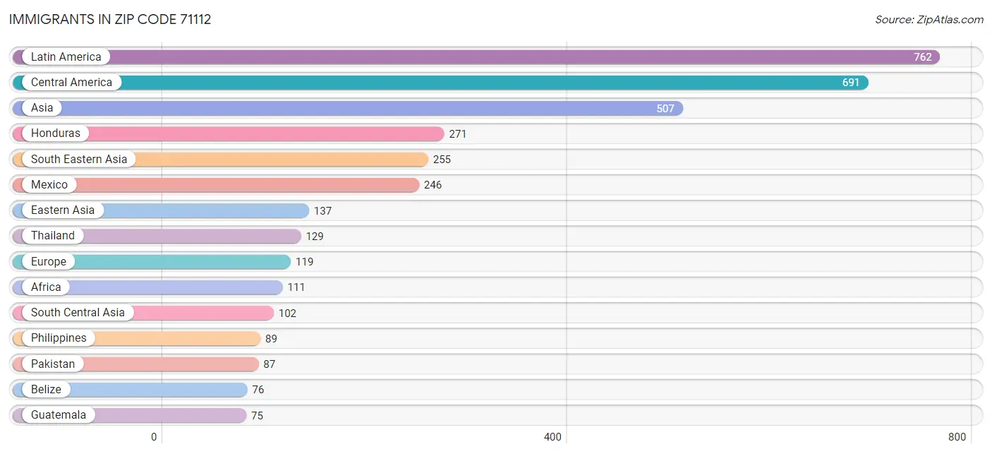 Immigrants in Zip Code 71112