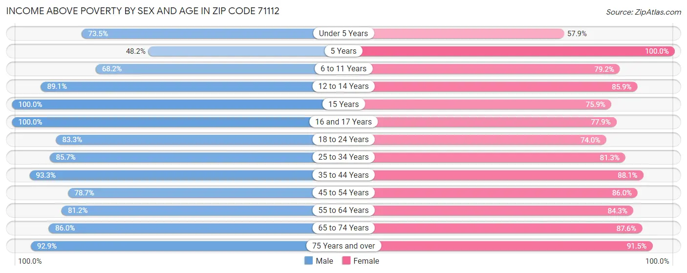 Income Above Poverty by Sex and Age in Zip Code 71112