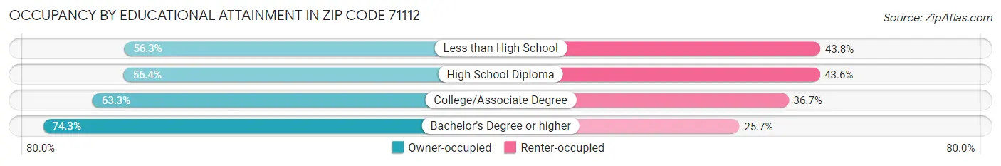 Occupancy by Educational Attainment in Zip Code 71112