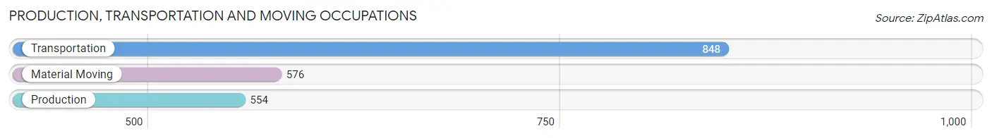 Production, Transportation and Moving Occupations in Zip Code 71112