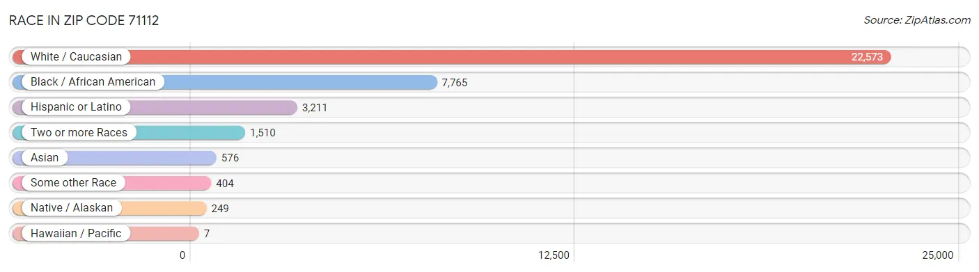 Race in Zip Code 71112