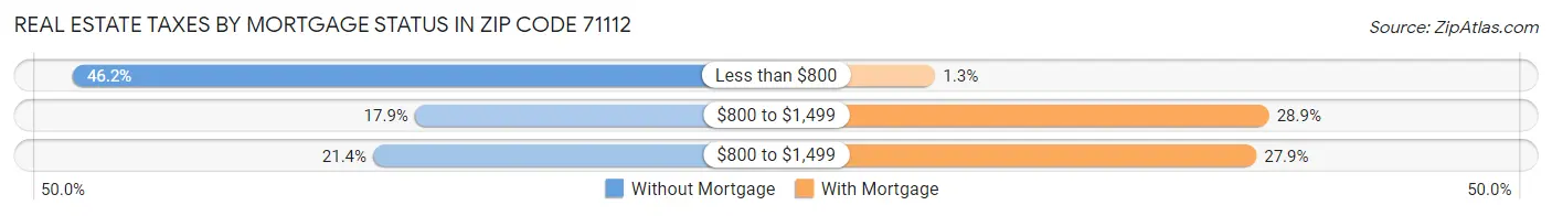 Real Estate Taxes by Mortgage Status in Zip Code 71112