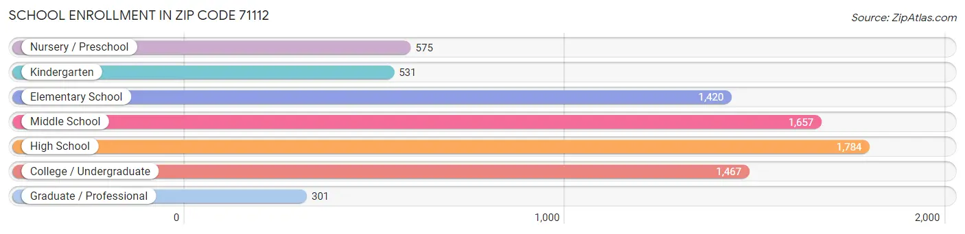 School Enrollment in Zip Code 71112