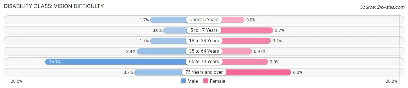 Disability in Zip Code 71112: <span>Vision Difficulty</span>