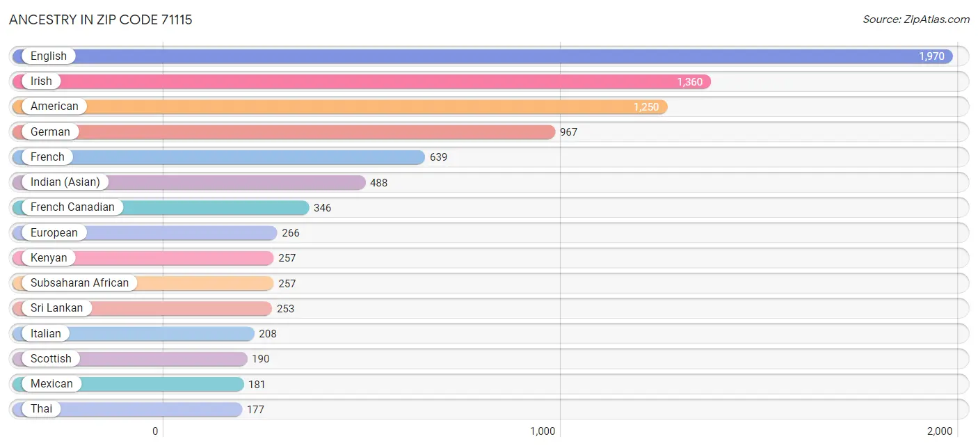 Ancestry in Zip Code 71115