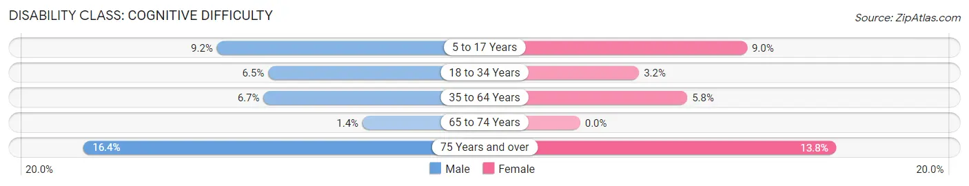 Disability in Zip Code 71115: <span>Cognitive Difficulty</span>