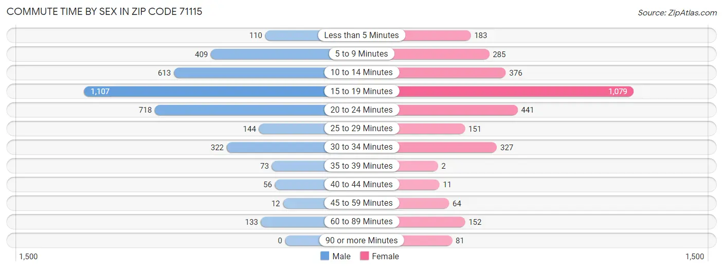 Commute Time by Sex in Zip Code 71115