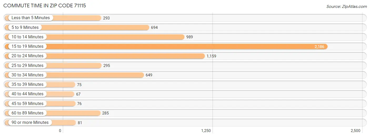 Commute Time in Zip Code 71115