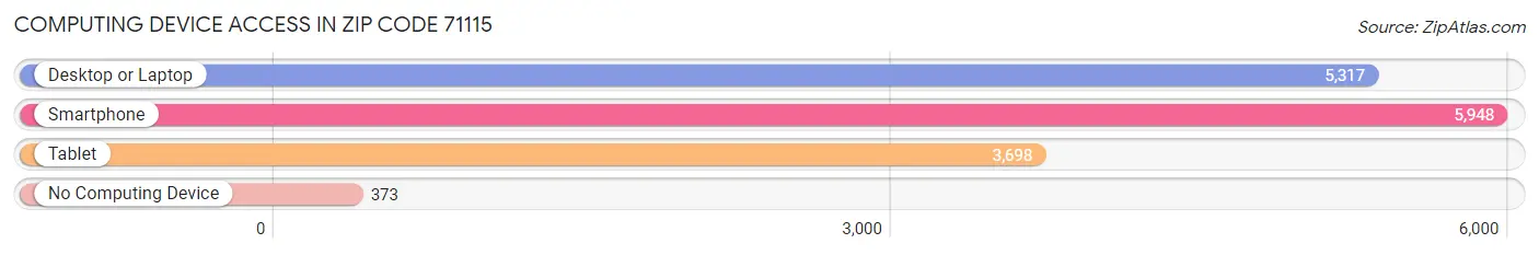 Computing Device Access in Zip Code 71115