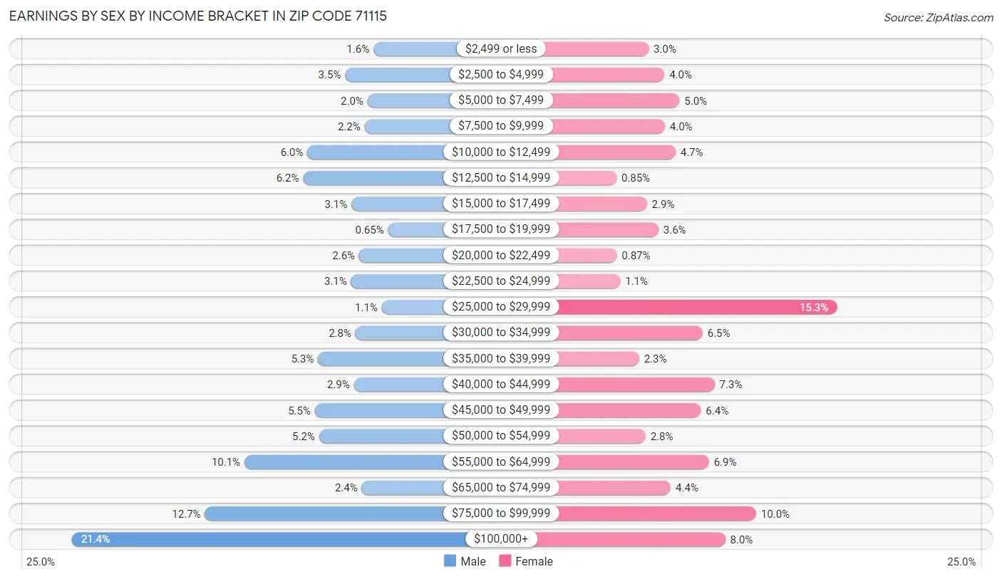 Earnings by Sex by Income Bracket in Zip Code 71115